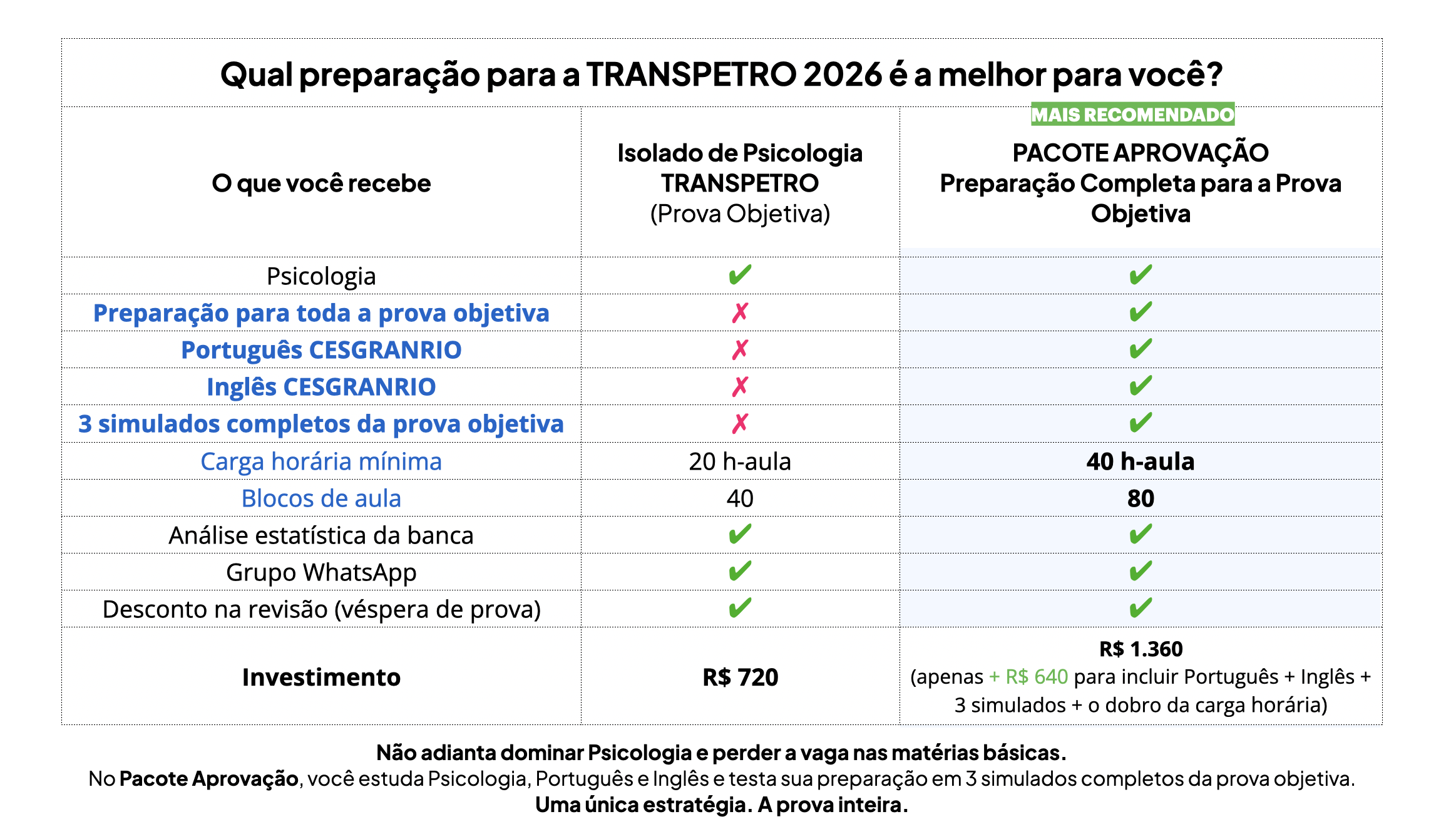 Comparativo: Isolado de Psicologia Transpetro x Pacote Aprovação (preparação completa para a prova objetiva)